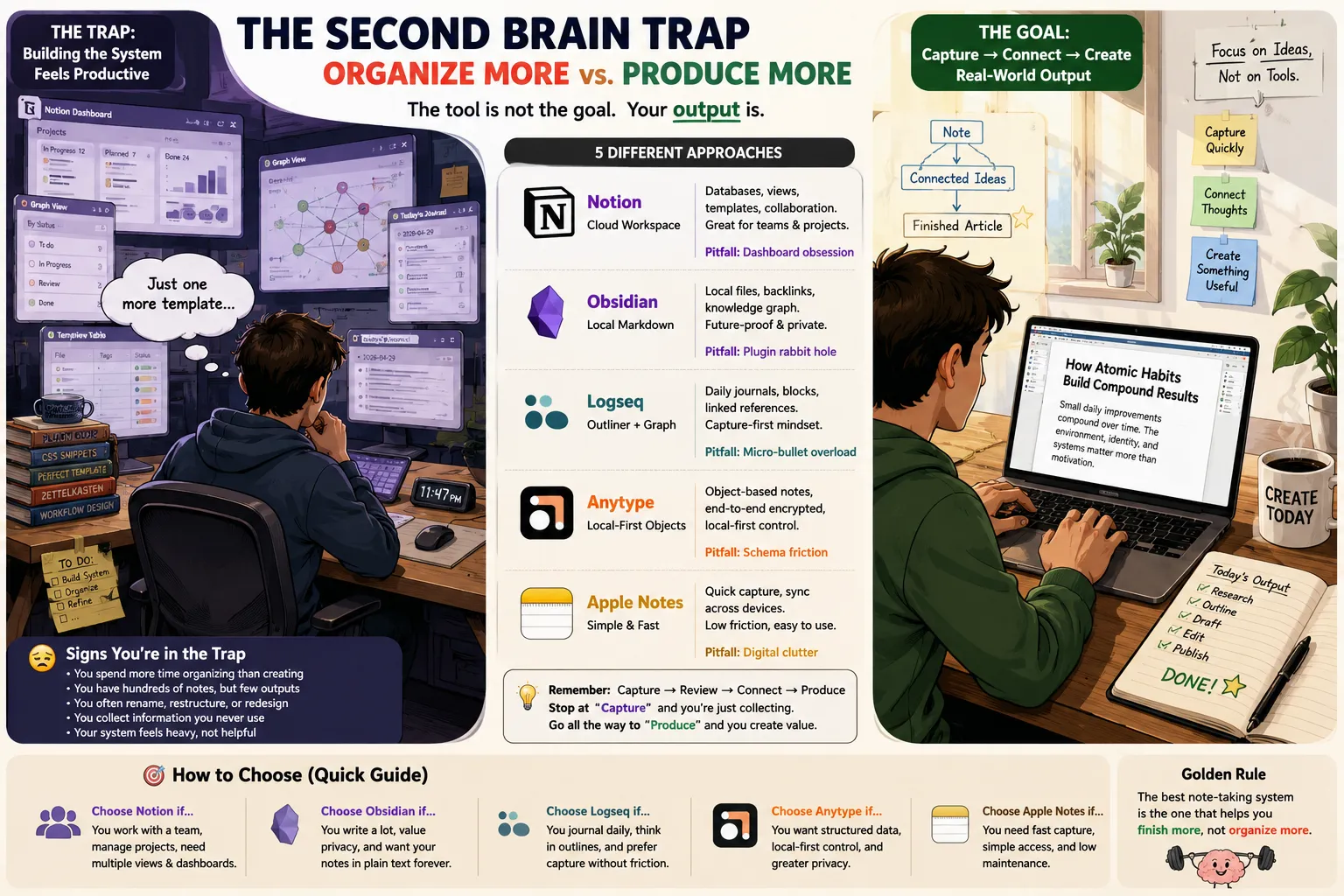 Article cover 6: The “Second Brain” Trap: Is Your Note-Taking App Making You Less Productive?